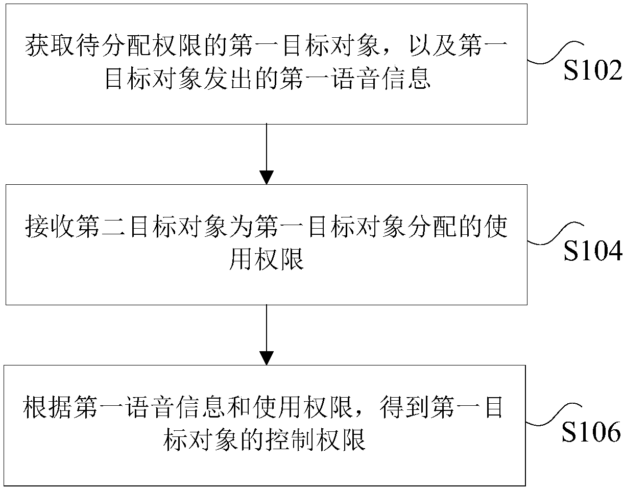 Authority distributing method of household electric appliance, device thereof, storage medium and processor