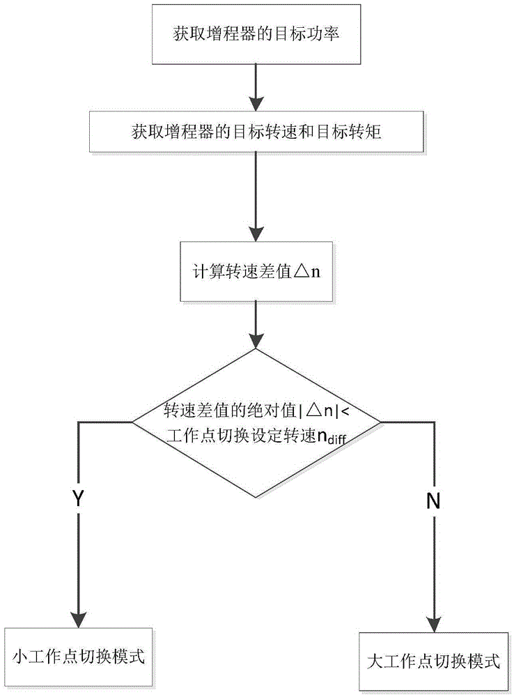 Control method for switching working points of range extender