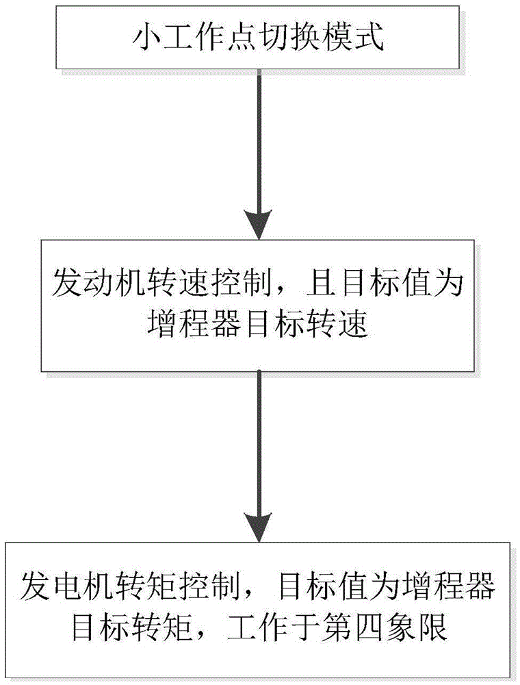 Control method for switching working points of range extender