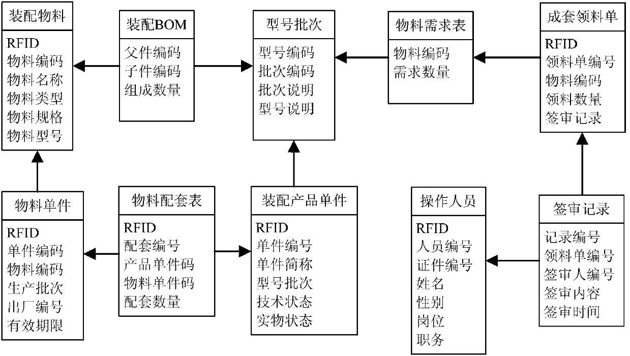 Automatic matching method for high-precision complex product assembling materials