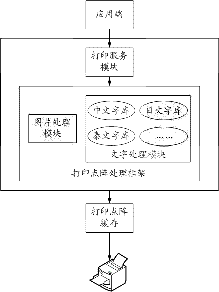 Thermal printing method based on display framework