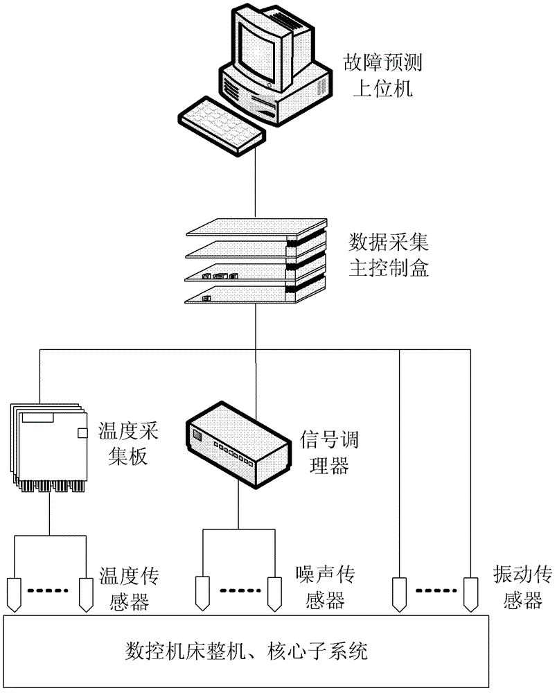 Failure prediction method facing to numerically-controlled machine tool