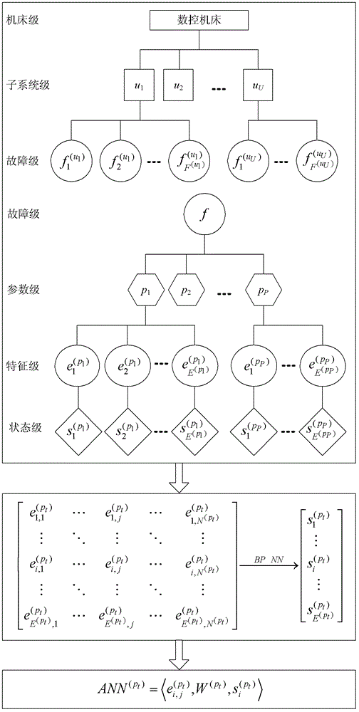 Failure prediction method facing to numerically-controlled machine tool