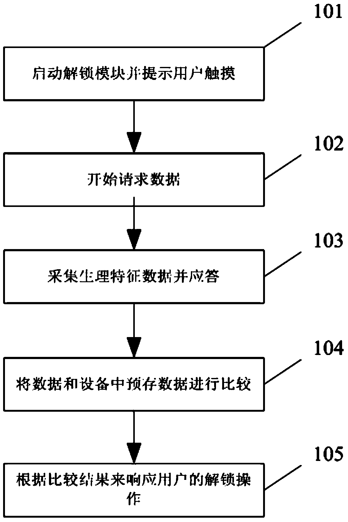 Unlocking system and method for intelligent handheld equipment