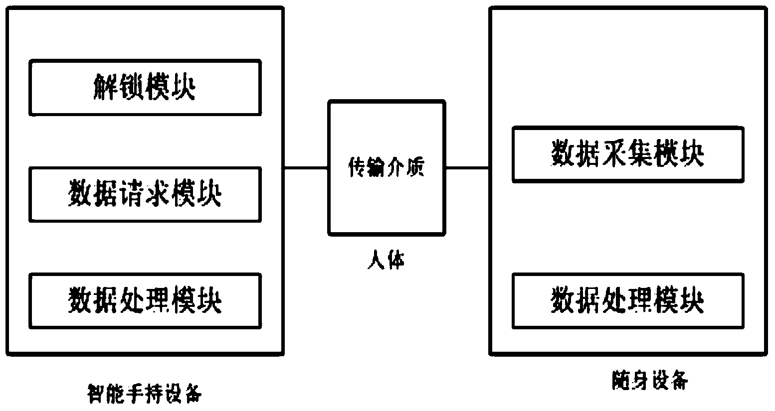 Unlocking system and method for intelligent handheld equipment