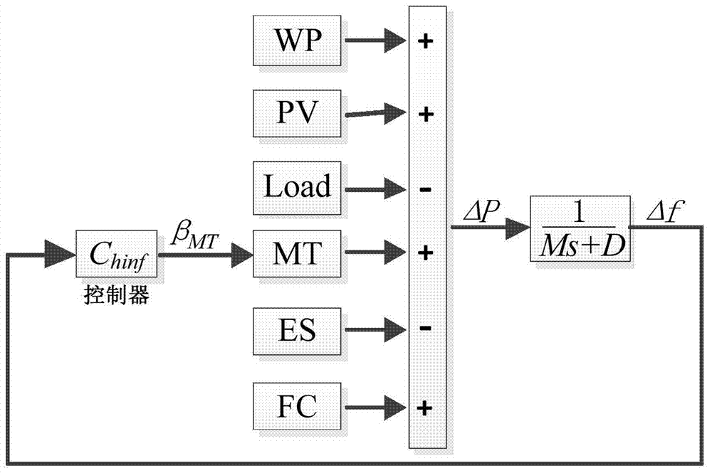 Miniature gas turbine robust control method based on H(indefinite) mixed sensitivity