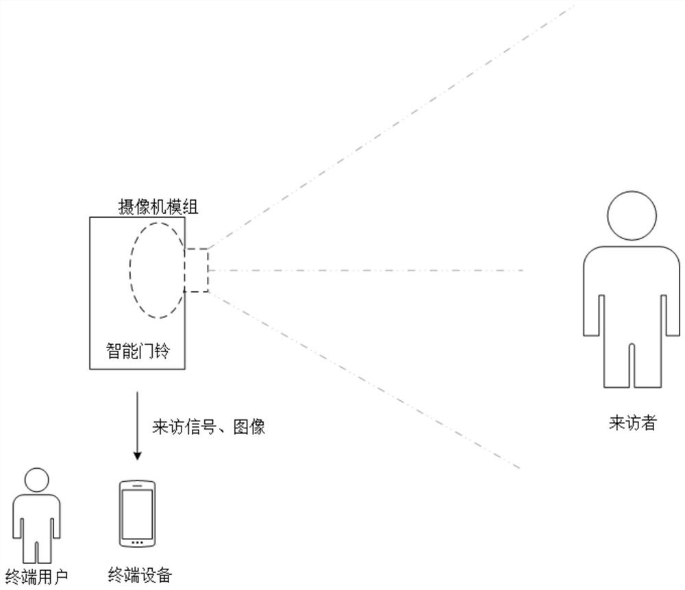 Non-contact doorbell visiting processing method and related equipment