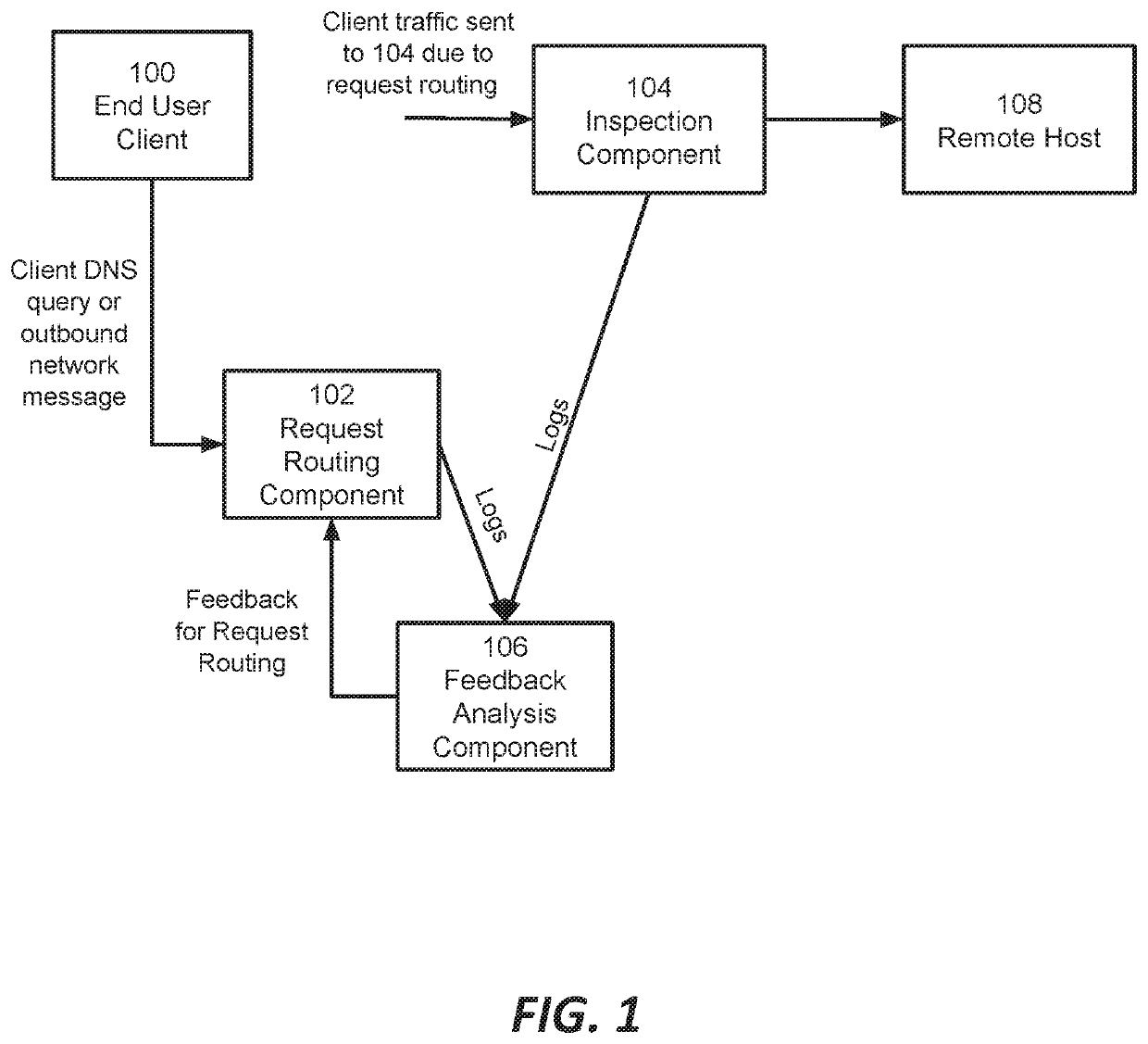 Network security system with enhanced traffic analysis based on feedback loop and low-risk domain identification