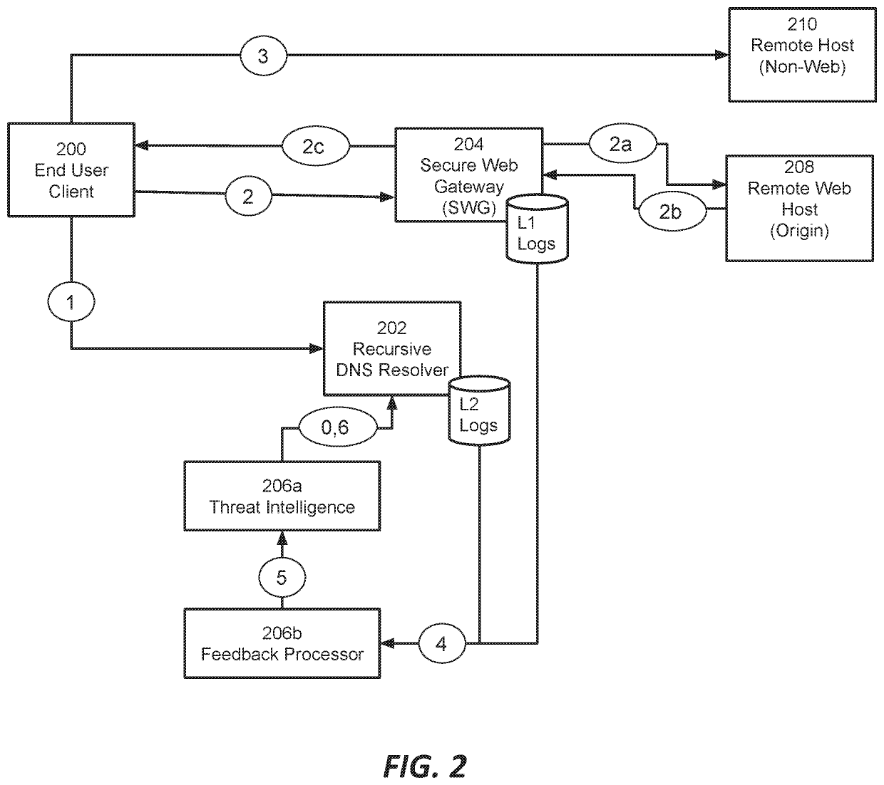 Network security system with enhanced traffic analysis based on feedback loop and low-risk domain identification