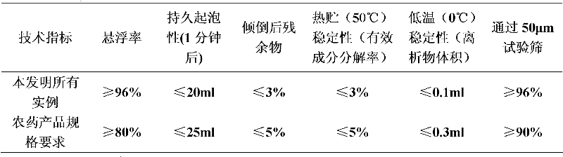 Pesticide composition containing inhibitor synthesized by using fufenozide and chitin