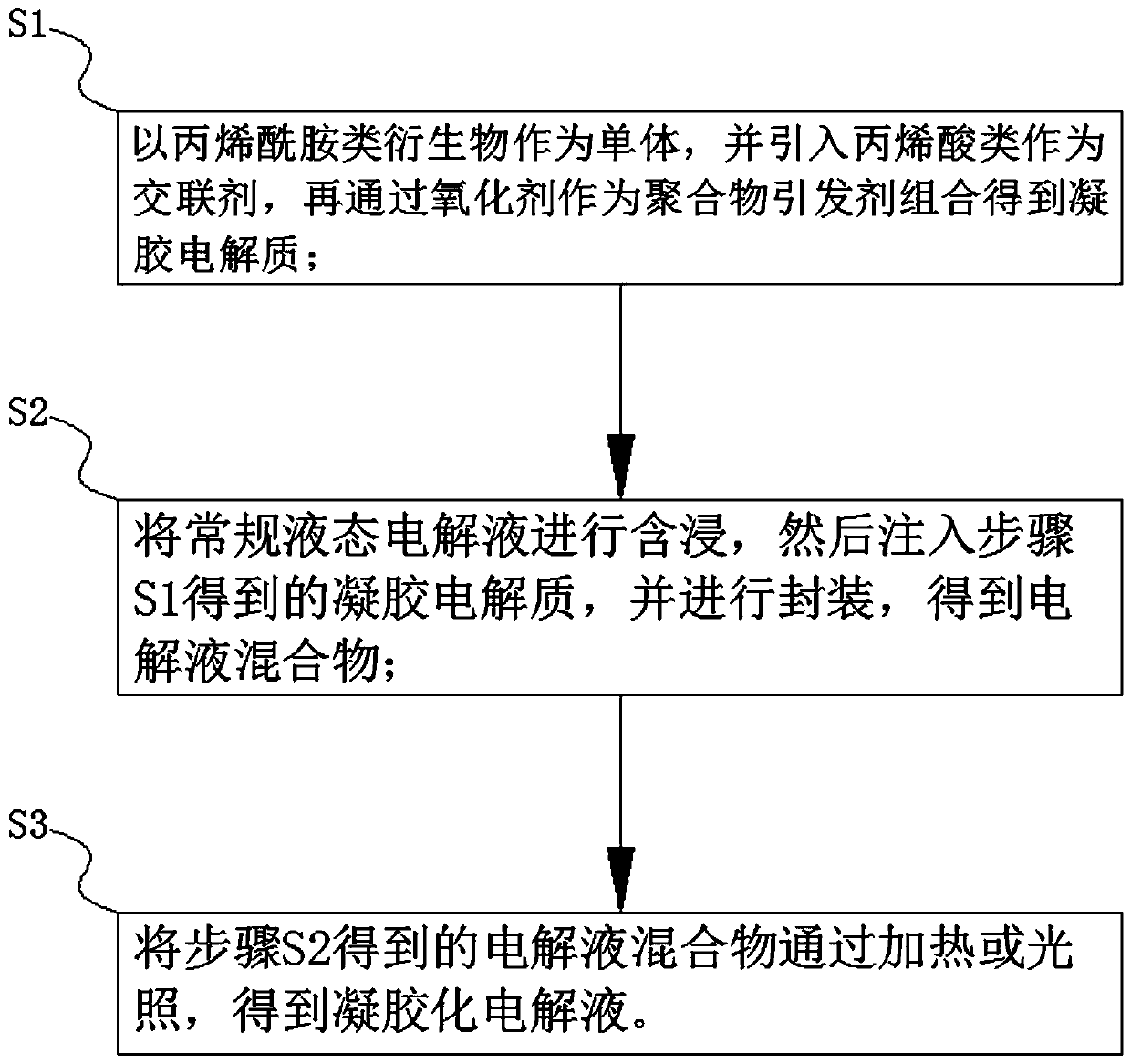 Preparation method of novel gel electrolyte and aluminum electrolytic capacitor