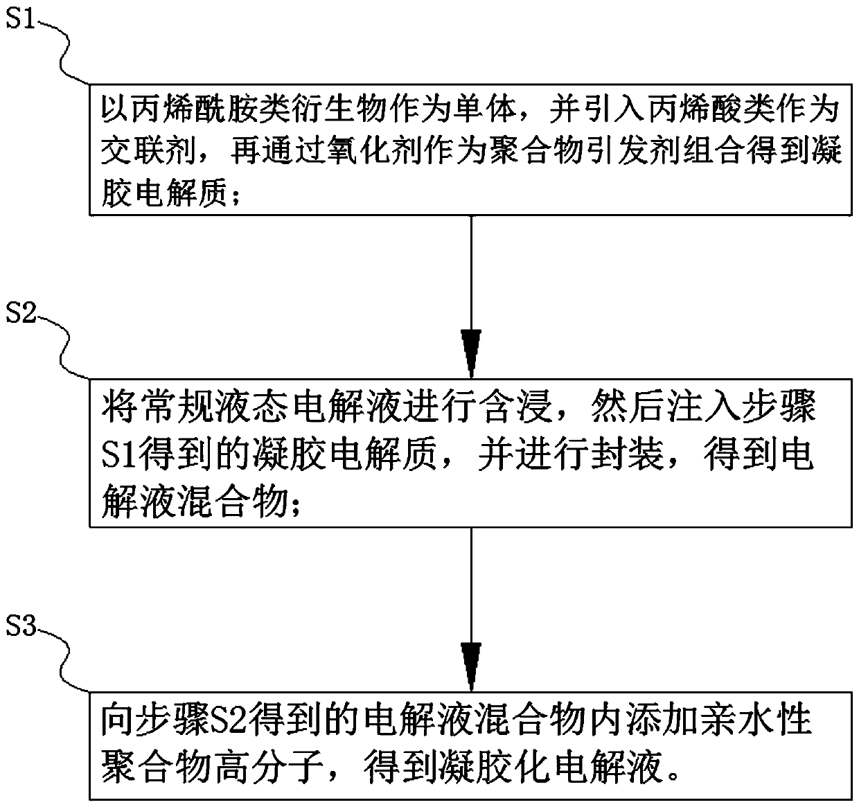 Preparation method of novel gel electrolyte and aluminum electrolytic capacitor