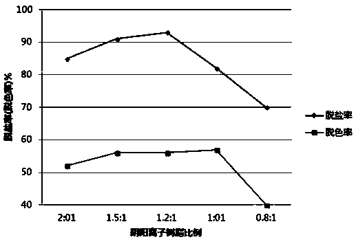 Desalting and decoloring method for cistanche total oligosaccharide