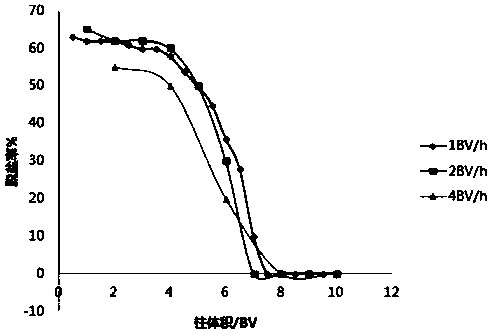 Desalting and decoloring method for cistanche total oligosaccharide