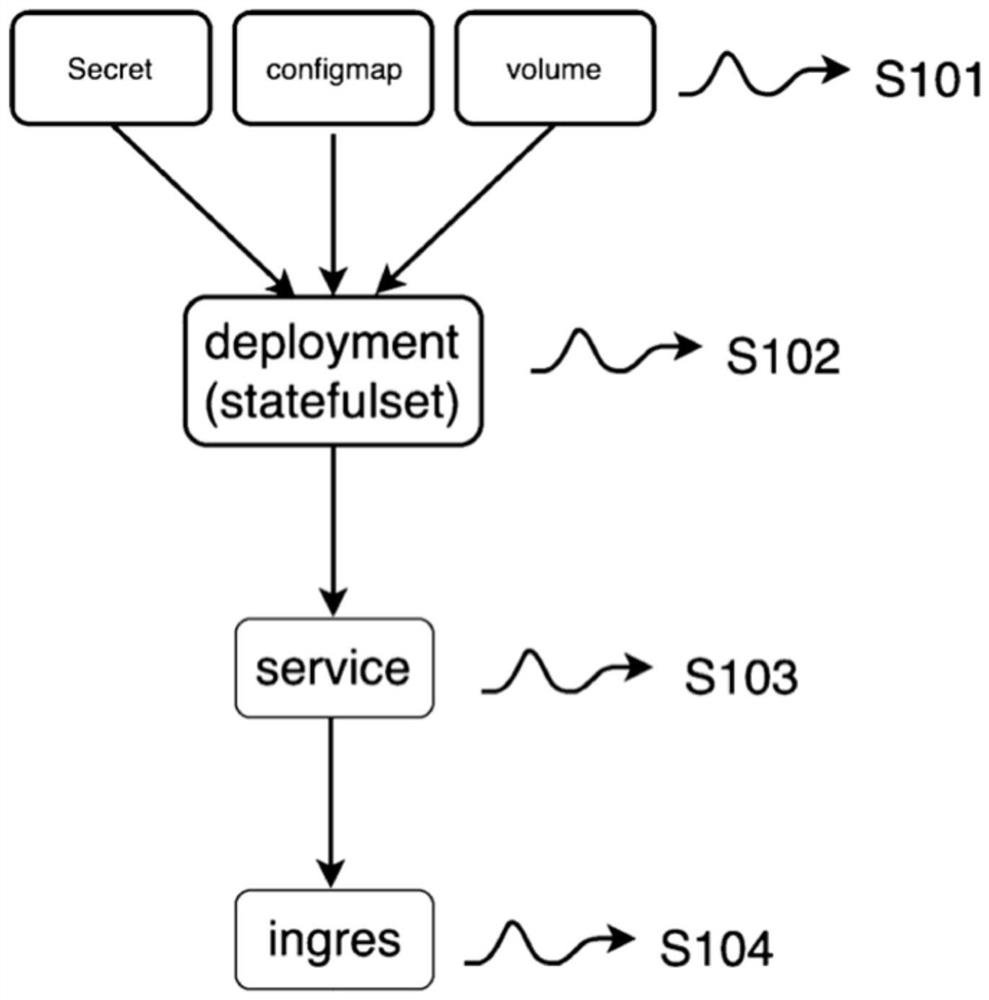 Kubernetes-based application orchestration and deployment method