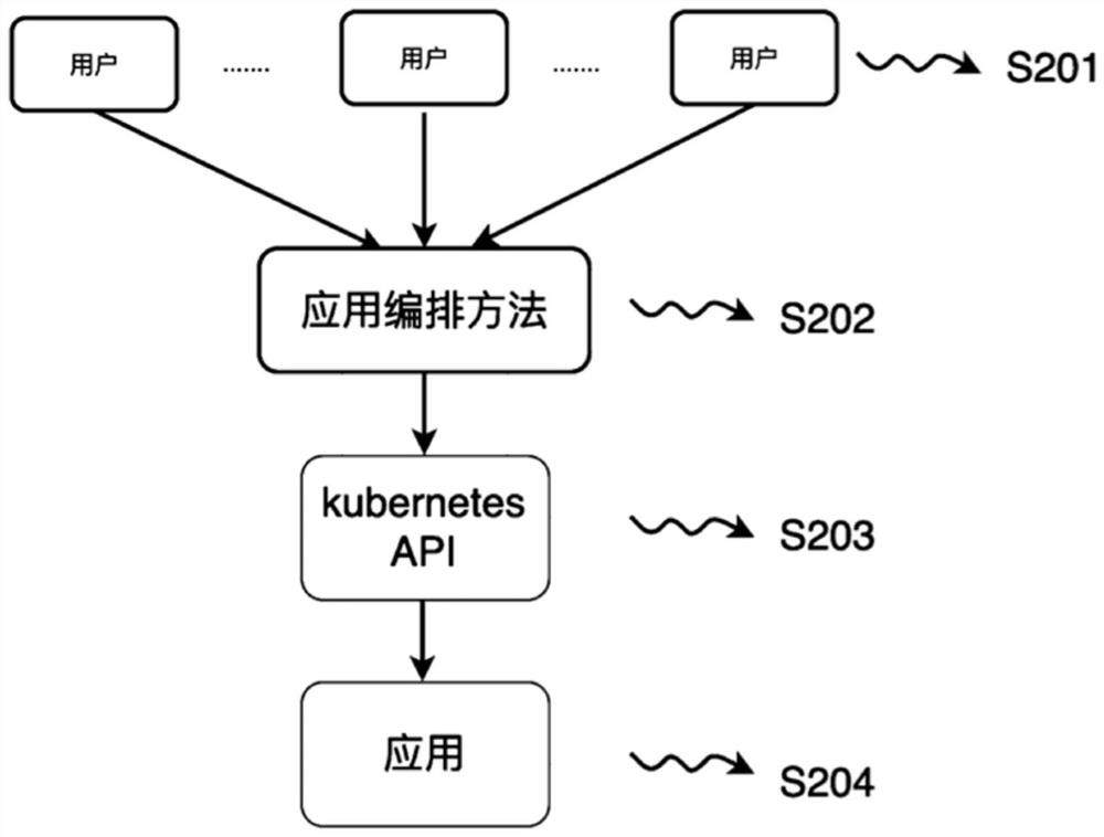 Kubernetes-based application orchestration and deployment method