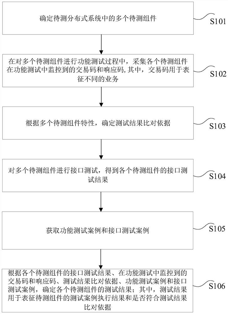 Distributed system test method, device and equipment