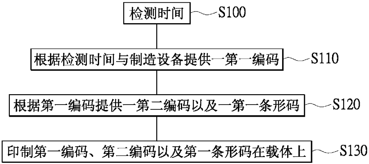 Anti-counterfeit identification code, encoding method thereof and method for generating anti-counterfeit identification code