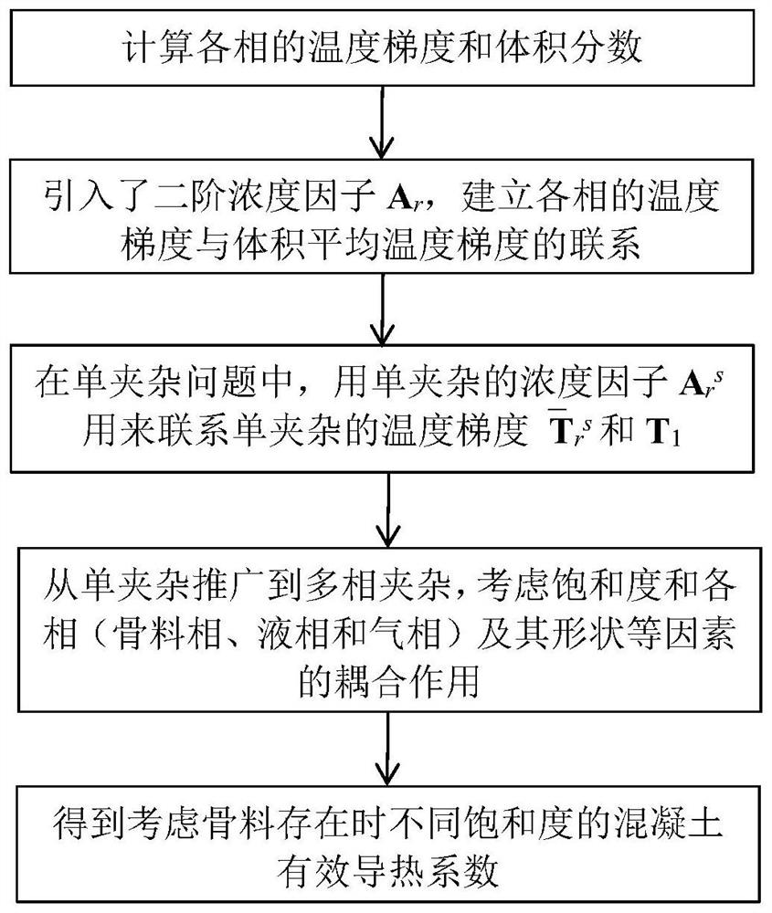 Concrete heat conductivity coefficient calculation method considering aggregate shape