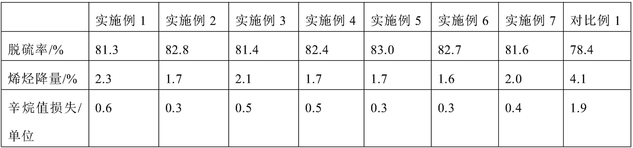 Hydrogenation desulfurization method of fluid catalytic cracking (FCC) gasoline