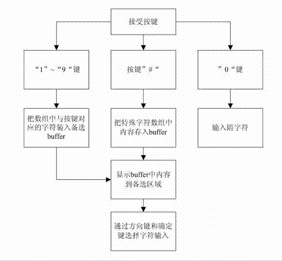 Tibetan language input method of embedded device