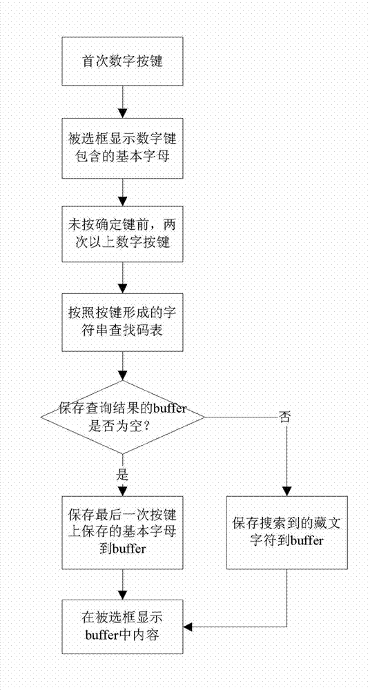 Tibetan language input method of embedded device