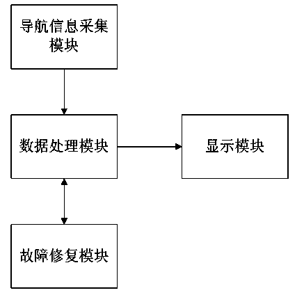 Vehicle-mounted integrated navigation method and vehicle-mounted integrated navigation system