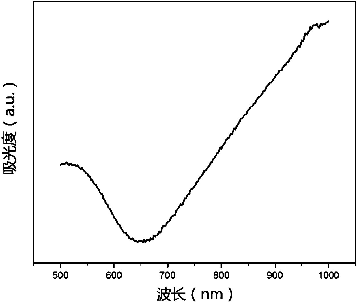 A kind of preparation method of flower-shaped copper sulfide-nitrogen methyl pyrrolidone dispersant