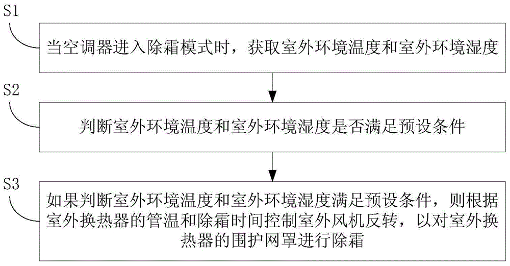 Defrosting control method and device for air conditioner