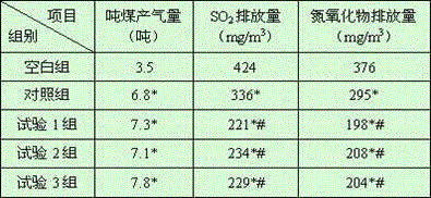 Coal combustion improver