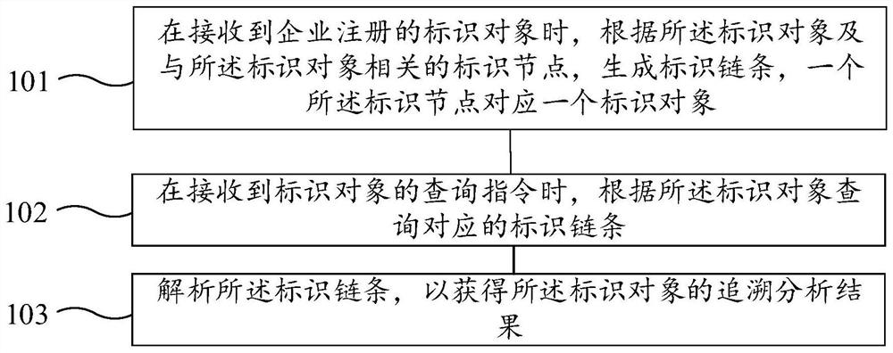 Industrial Internet identification chain processing method, device and equipment