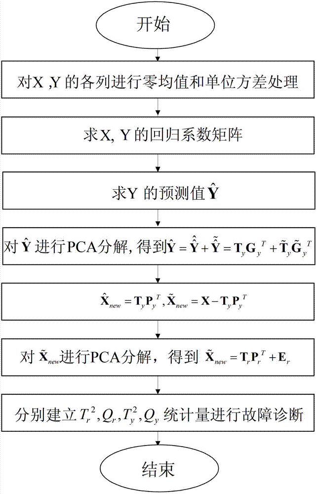 Product quality monitoring method based on autoregression total projection to latent structures (T-PLS)