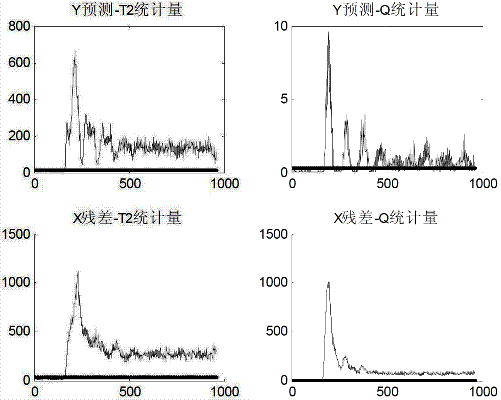 Product quality monitoring method based on autoregression total projection to latent structures (T-PLS)