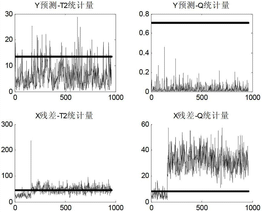 Product quality monitoring method based on autoregression total projection to latent structures (T-PLS)