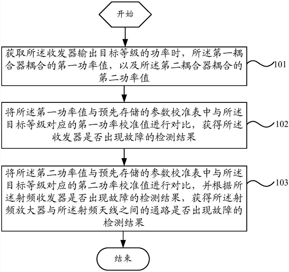 Fault detection method and parameter calibration method of radio frequency path and mobile terminal