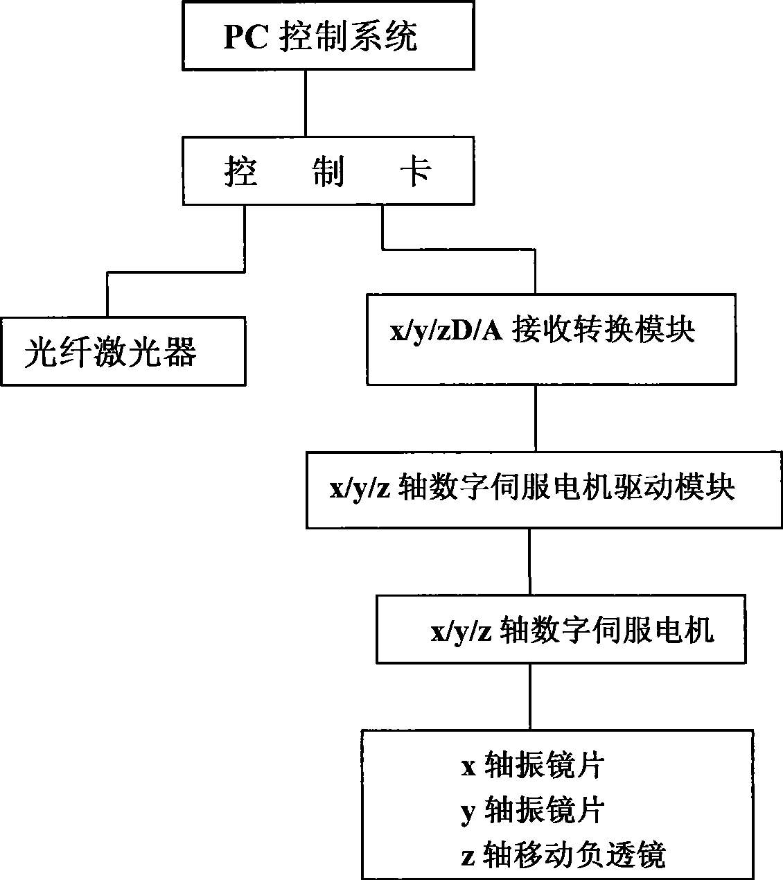 Optical fiber laser dynamic focusing vibration mirror scanning type spot welding system and welding method thereof