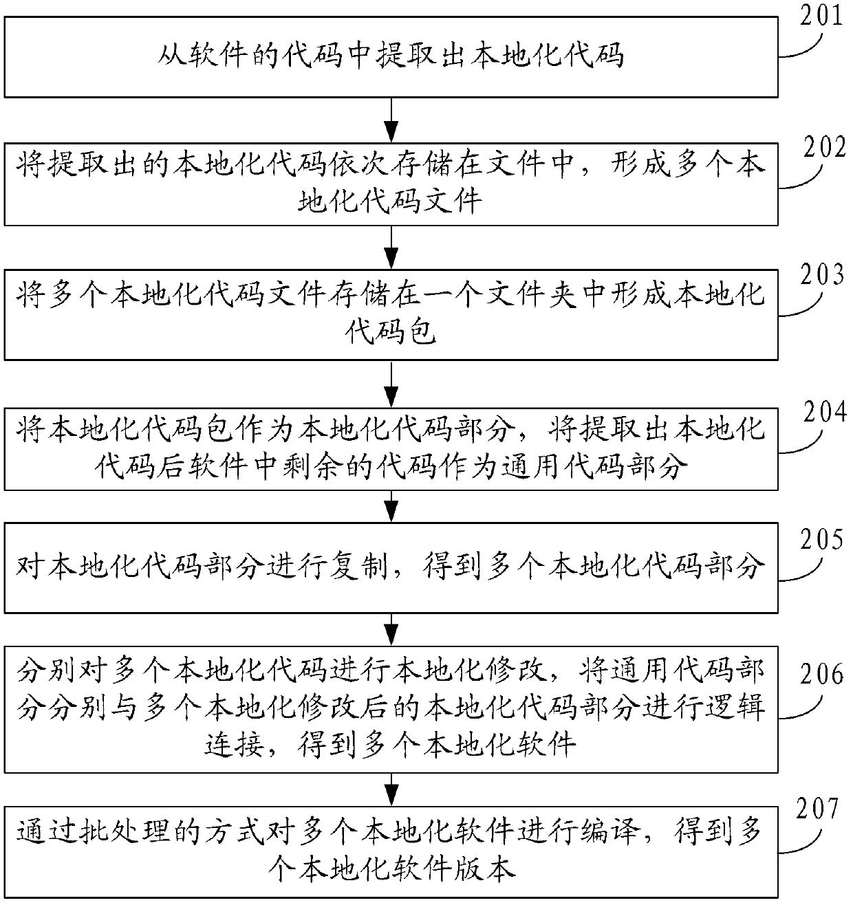 Method and device for localizing software