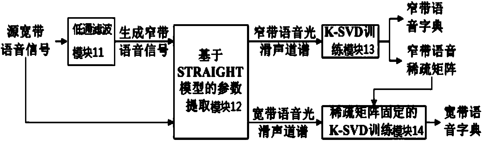 Artificial speech bandwidth expansion method and device based on K-SVD