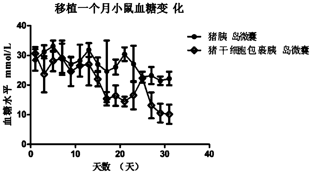 A kind of islet cell microcapsule and its preparation method and application