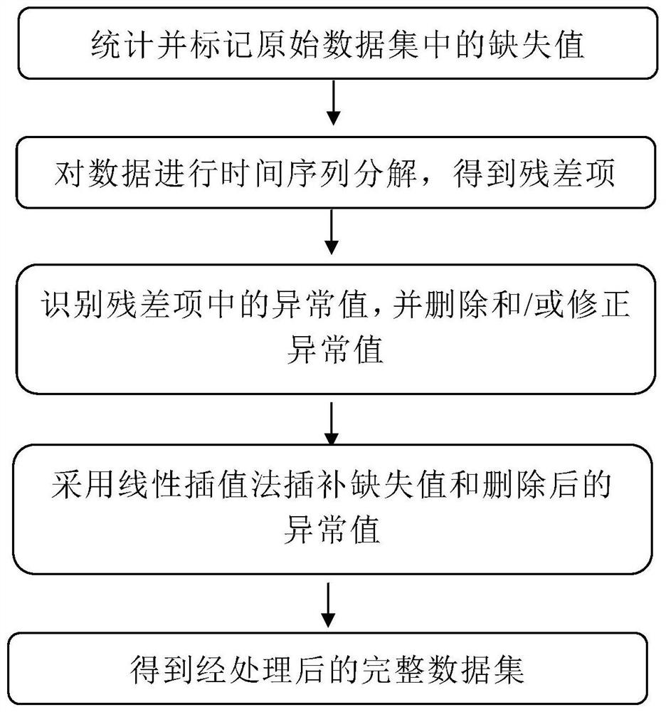 Preprocessing method for automatic water quality monitoring data