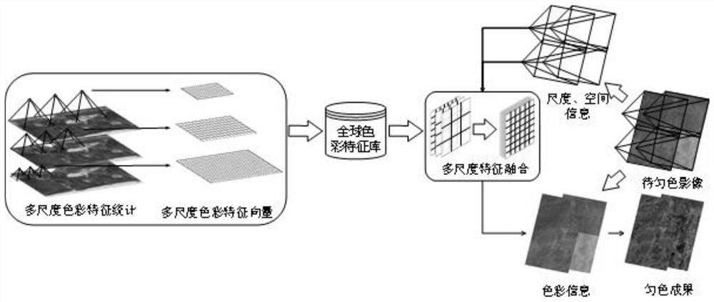 Remote sensing image automatic color uniformizing method based on global color feature library