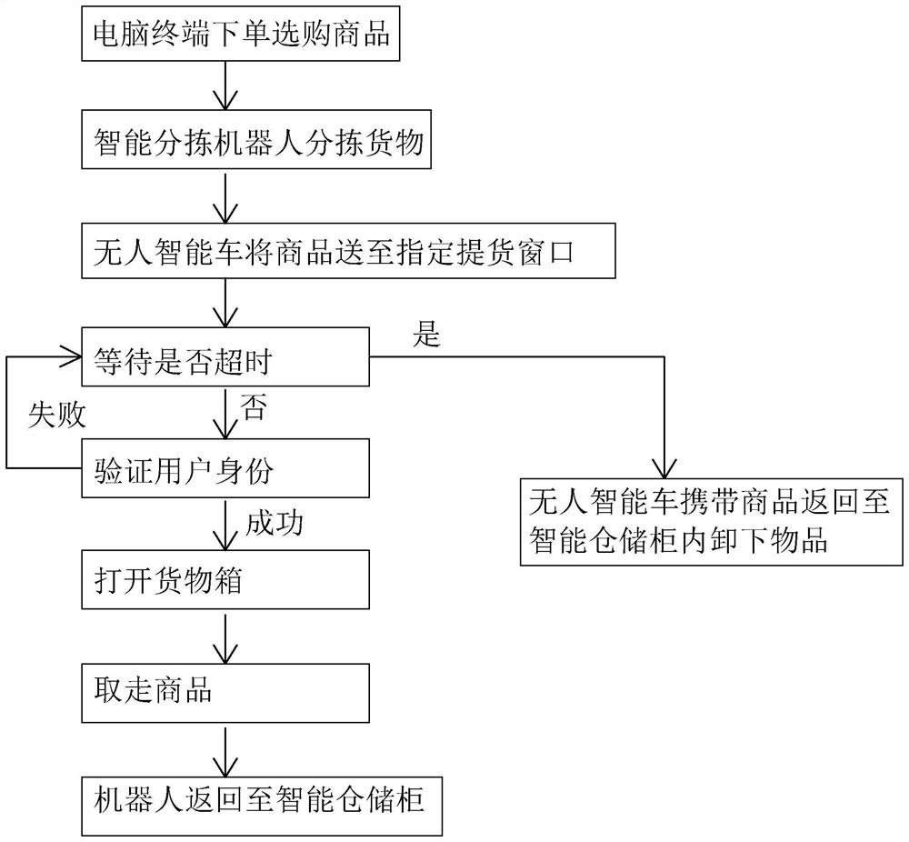 Method and system for real-time to-the-home logistics consumption serving people in building