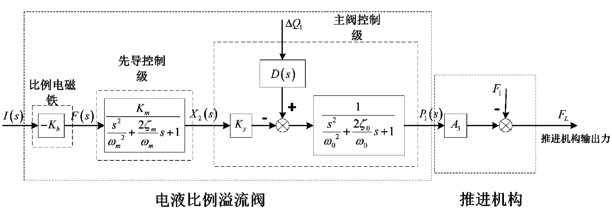 Optimal active-disturbance-rejection control method of roof bolter propulsion force