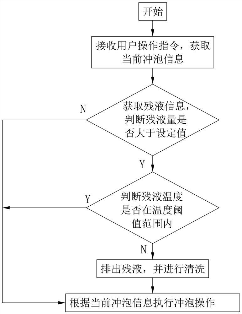 Brewing equipment with heat preservation kettle and control method