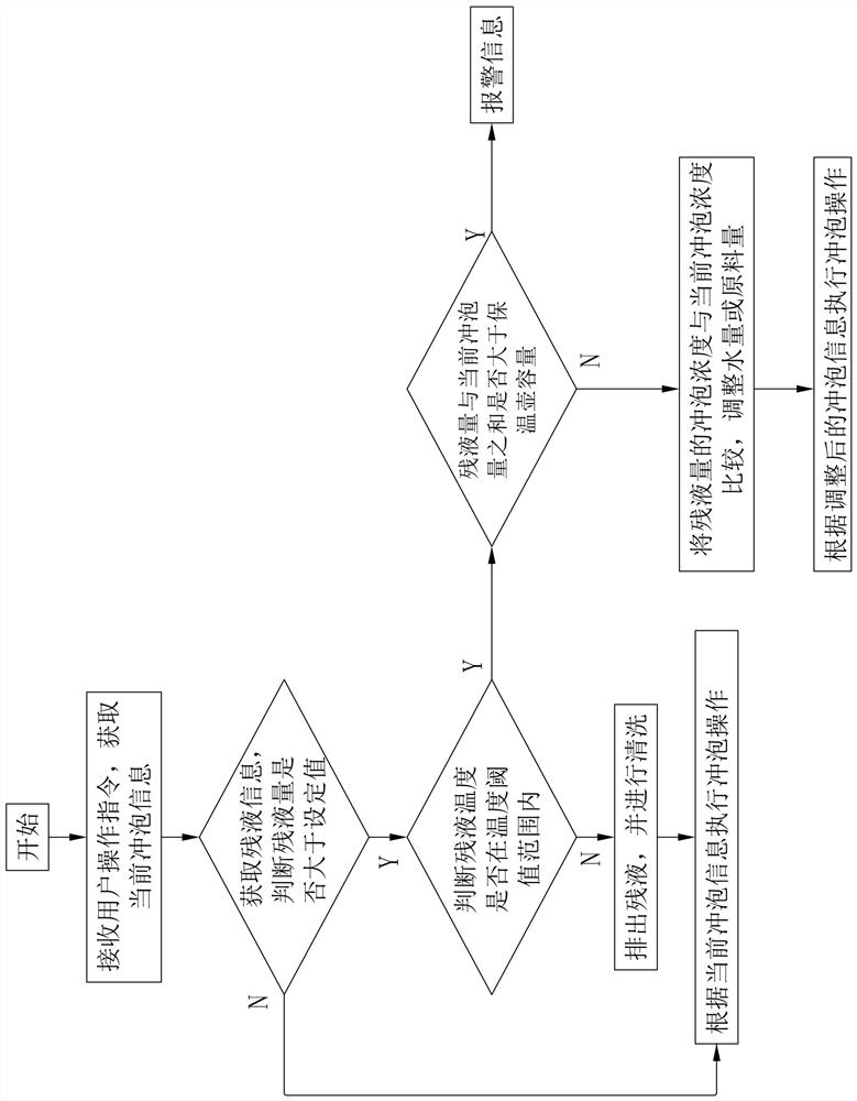 Brewing equipment with heat preservation kettle and control method