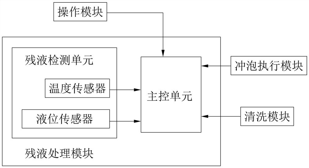 Brewing equipment with heat preservation kettle and control method