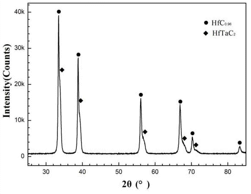 Hf (Ta) C ultra-high-temperature composite coating and preparation method thereof