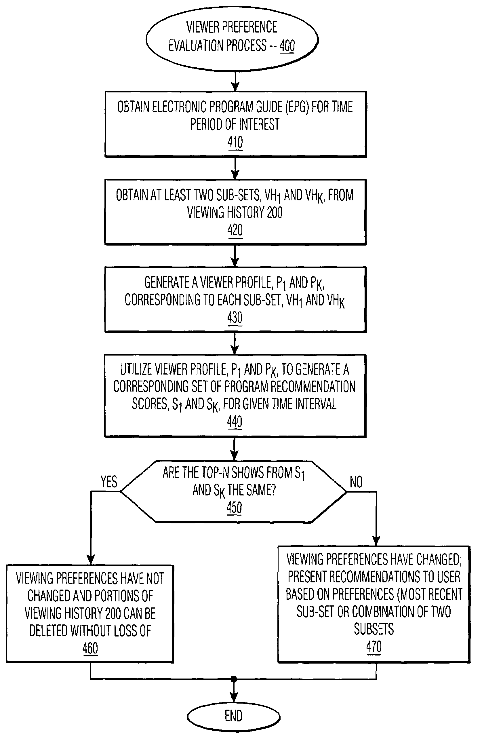 Television program recommender with automatic identification of changing viewer preferences