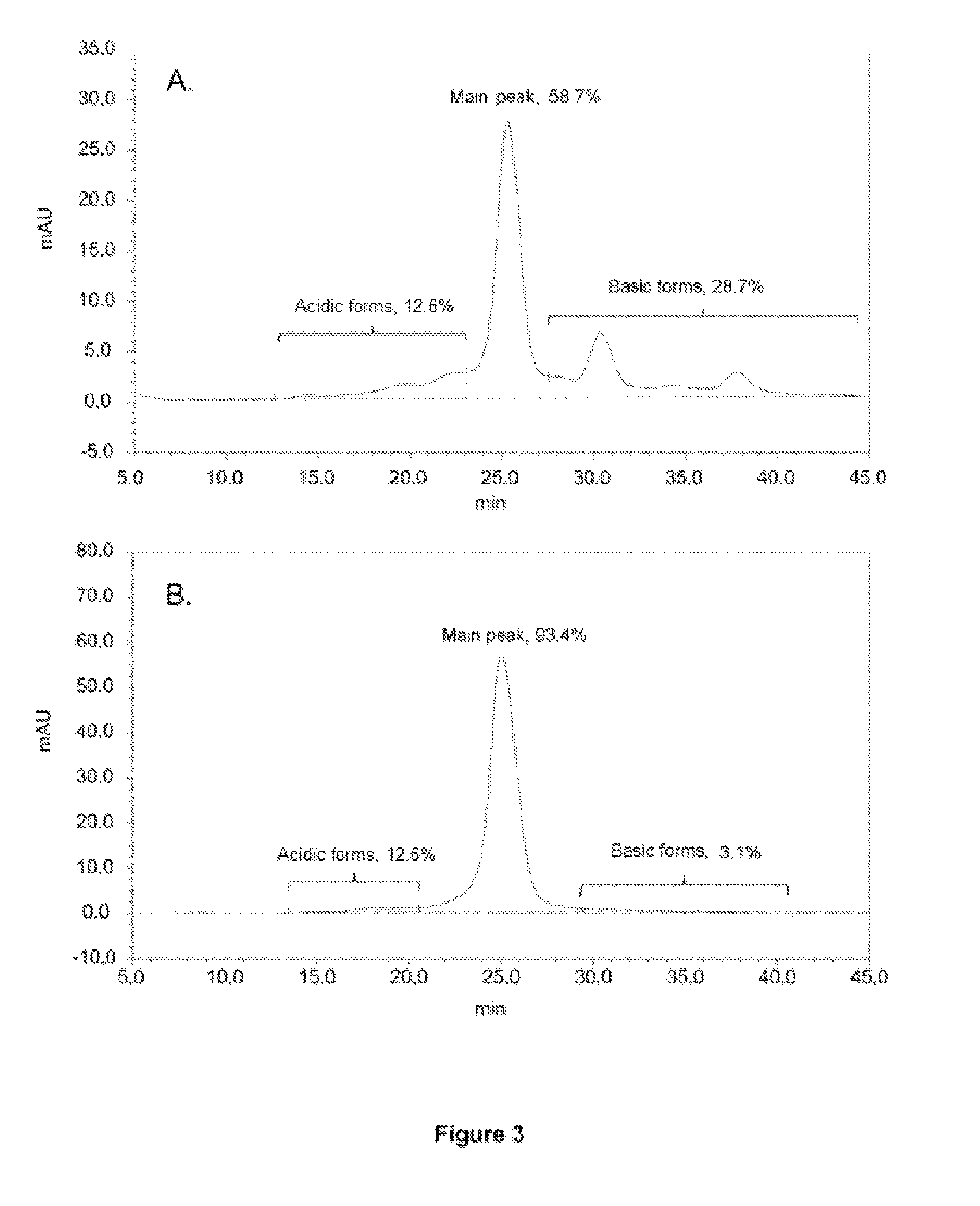 Novel medicaments comprising an antibody composition enriched with predominant charge isoform