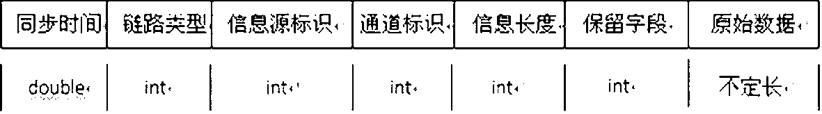 Information system synchronous data processing method utilizing secondary buffer technology